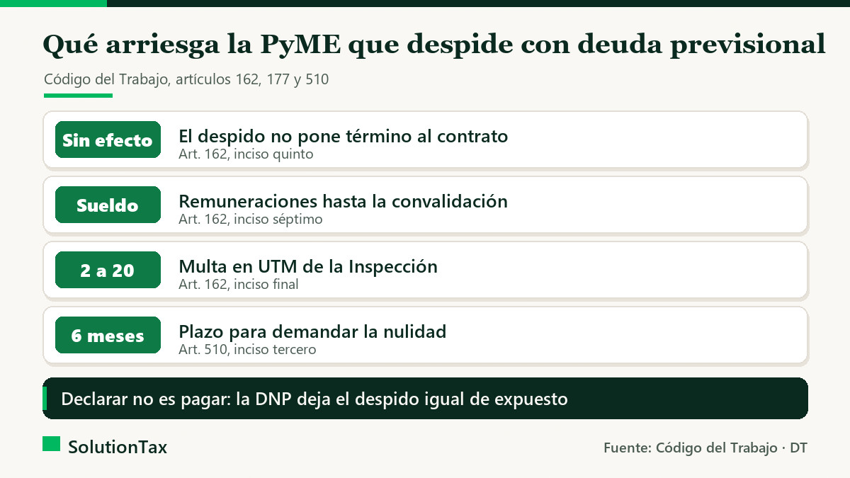 Riesgos de despedir con deuda previsional: el despido no pone término al contrato, remuneraciones hasta la convalidación, multa de 2 a 20 UTM y 6 meses para demandar la nulidad