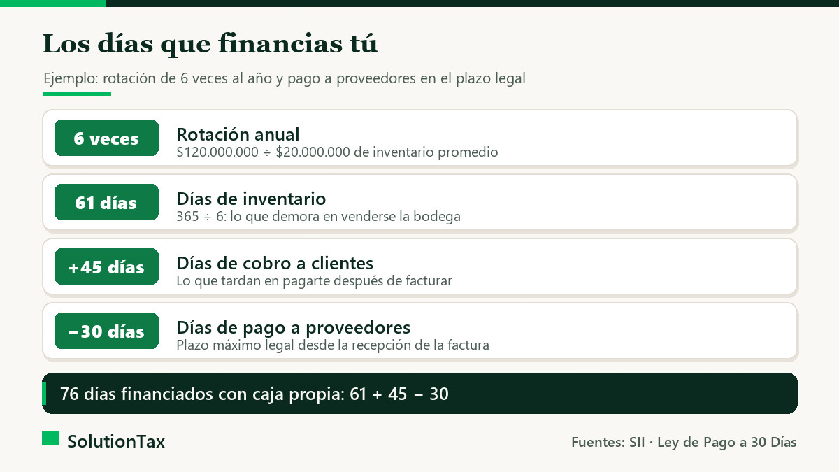 Días de inventario y ciclo de conversión de caja de una PyME: días de inventario más días de cobro menos días de pago a proveedores