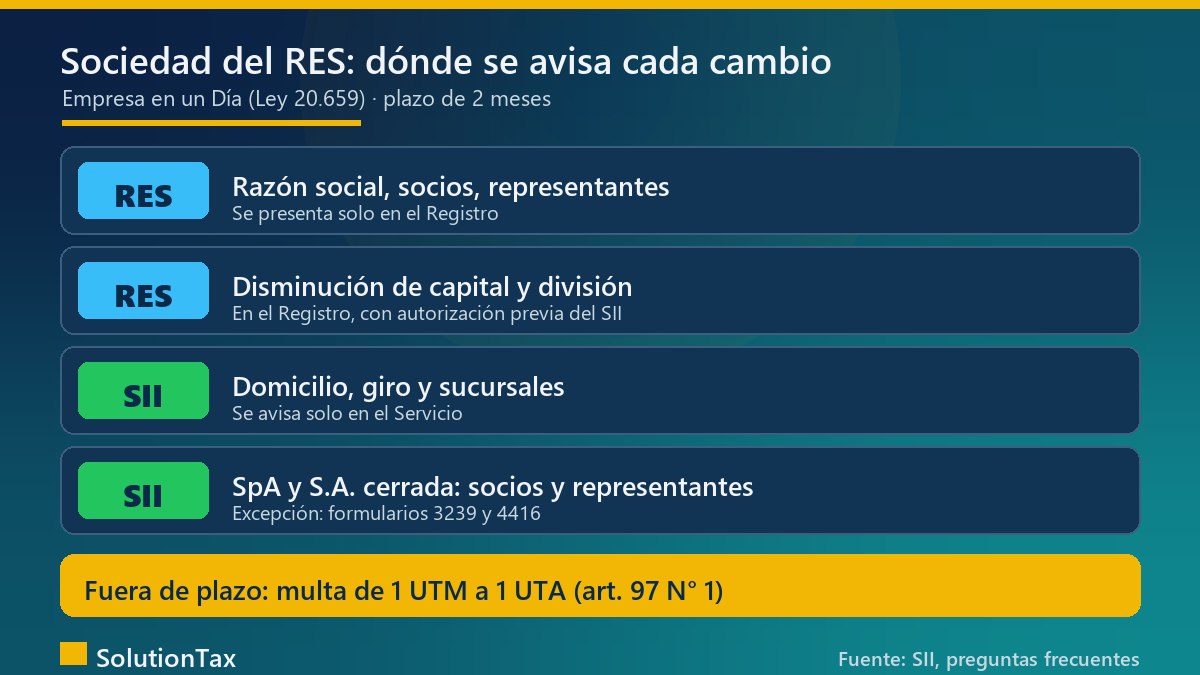 Dónde se avisa cada modificación de sociedad del RES: razón social, socios y representantes en el Registro; domicilio, giro y sucursales en el SII