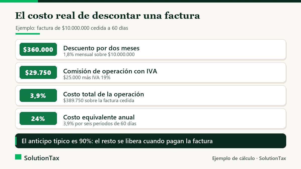 Costo real del factoring: $360.000 de descuento por dos meses, comisión de $29.750 con IVA, 3,9% de costo total de la operación y 24% de costo equivalente anual