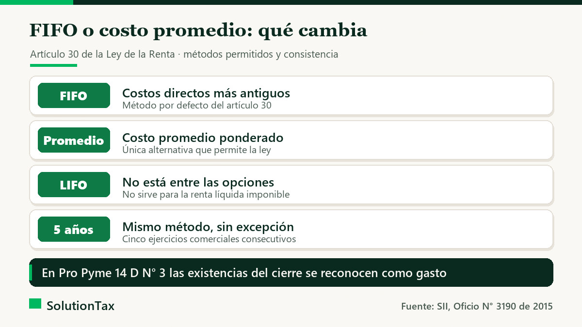 Comparación entre costos más antiguos (FIFO) y costo promedio ponderado: cómo asigna el costo cada método, cómo queda el inventario final y qué exige el artículo 30 de la Ley de la Renta