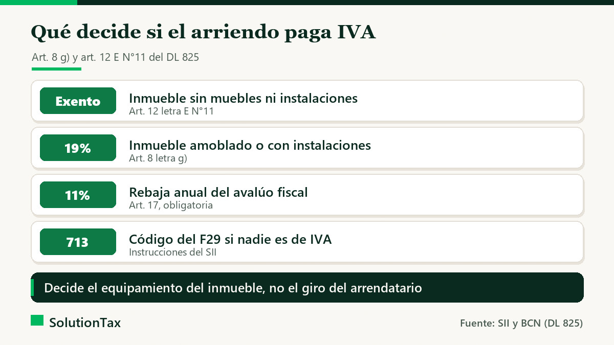 Qué decide si el arriendo paga IVA: inmueble sin muebles exento por el artículo 12 letra E N°11, amoblado o con instalaciones afecto al 19% por el artículo 8 letra g), rebaja del 11% del avalúo fiscal y código 713 del F29