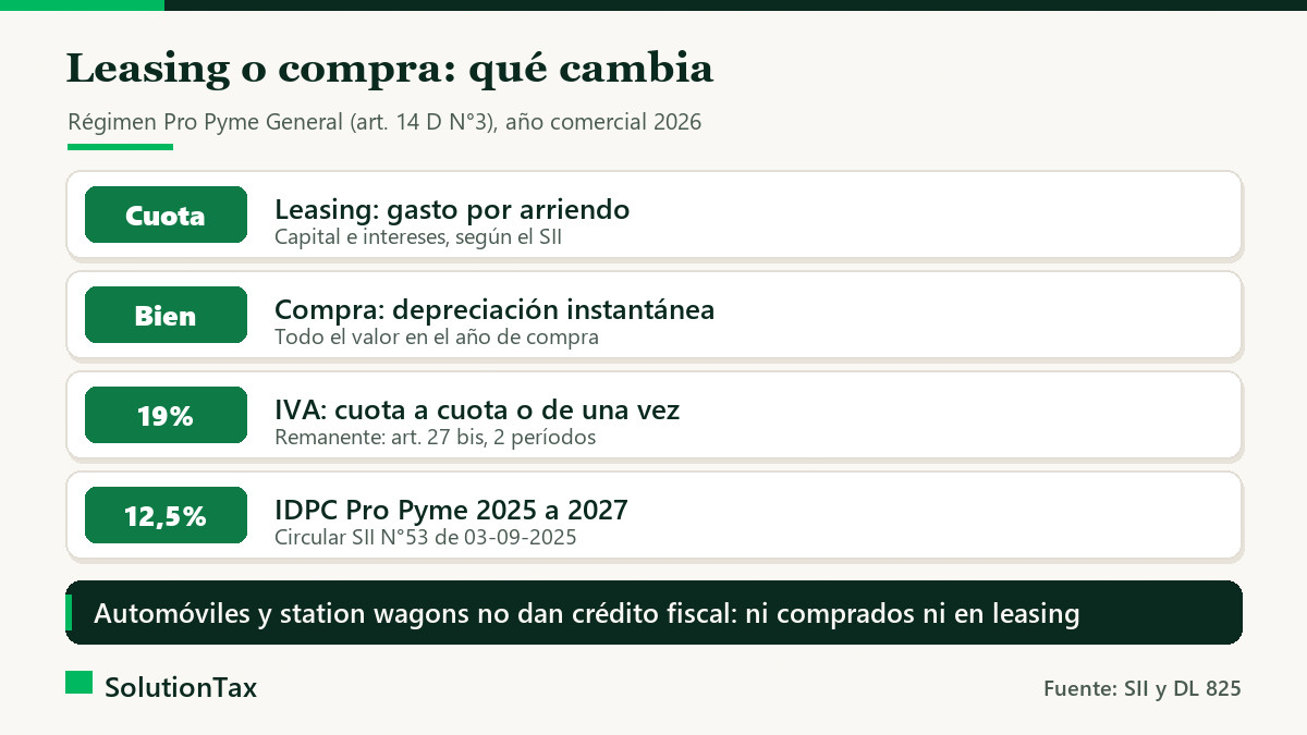 Comparación entre leasing y compra de activo fijo: la cuota del leasing es gasto por arriendo, la compra permite depreciación instantánea, IVA de 19% y tasa de IDPC Pro Pyme de 12,5%