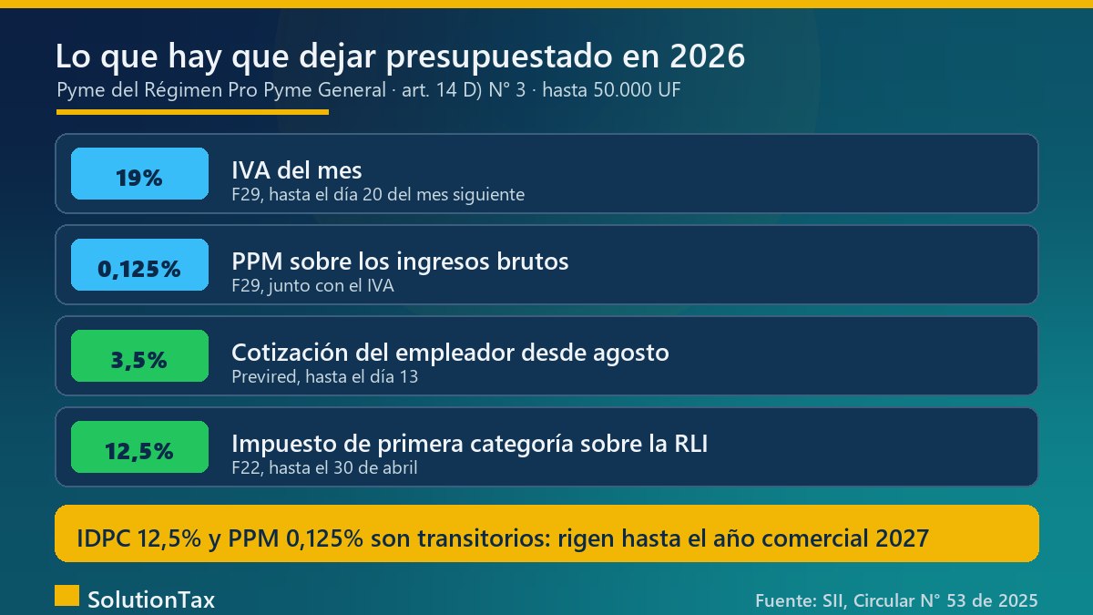 Obligaciones que van al presupuesto anual PyME 2026: IVA 19%, PPM 0,125%, cotización del empleador 3,5% desde agosto e impuesto de primera categoría 12,5% sobre la renta líquida imponible