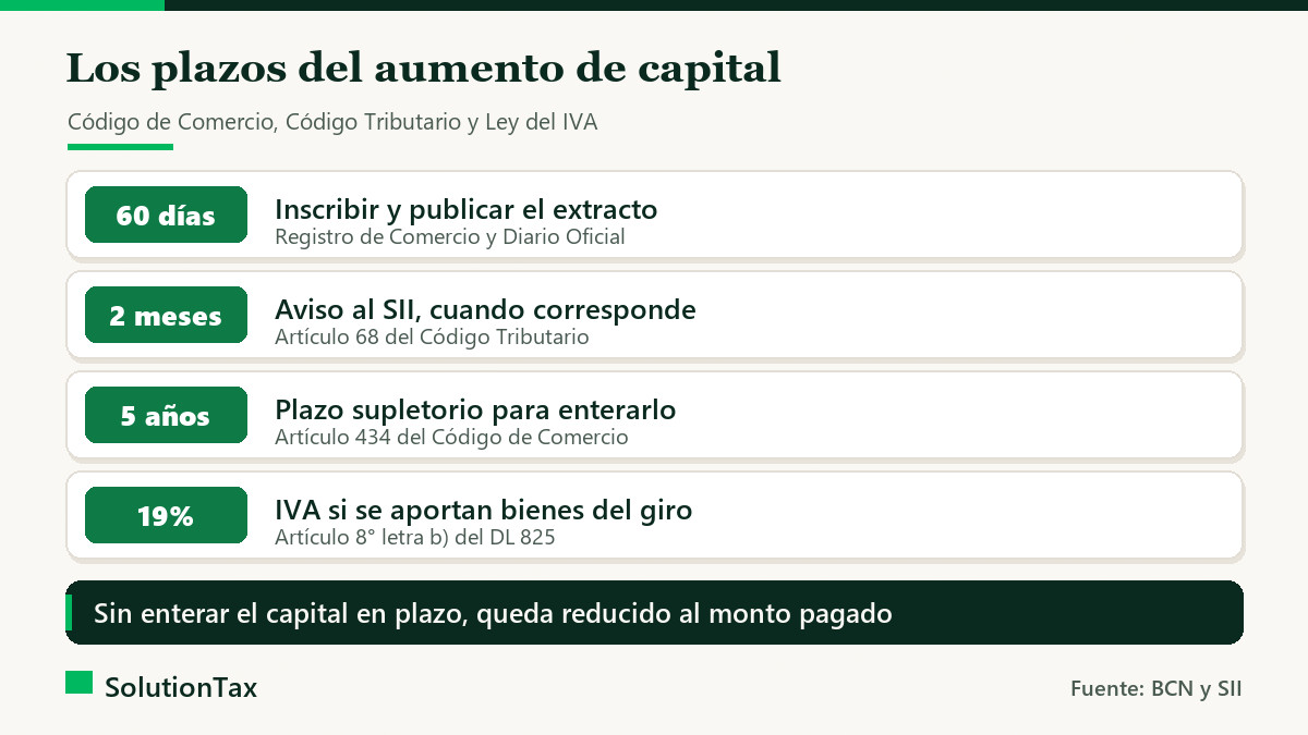 Plazos del aumento de capital: 60 días para inscribir y publicar el extracto, dos meses para el aviso al SII, cinco años para enterar el capital y 19% de IVA al aportar bienes del giro