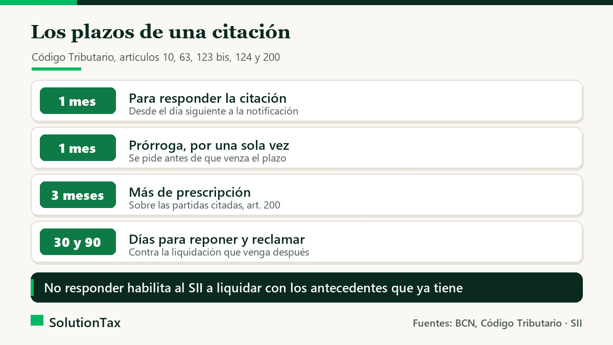 Plazos de la citación del artículo 63: un mes para responder, un mes de prórroga, tres meses más de prescripción y 30 y 90 días para reponer y reclamar