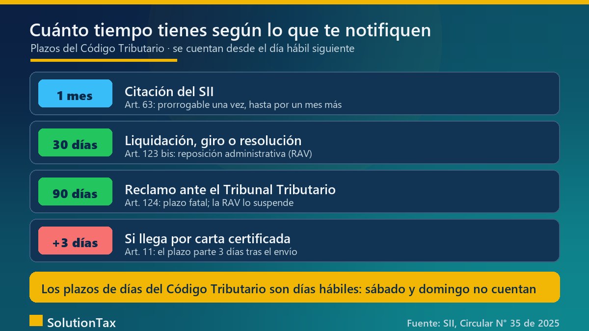Plazos tras una notificación del SII: citación 1 mes, reposición administrativa 30 días hábiles, reclamo ante el Tribunal Tributario 90 días hábiles y carta certificada que suma 3 días