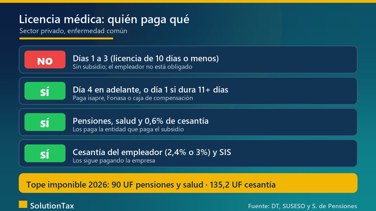 Quién paga qué durante una licencia médica: los 3 primeros días sin subsidio, el subsidio de la isapre o Fonasa, y las cotizaciones de cargo de la entidad pagadora y del empleador
