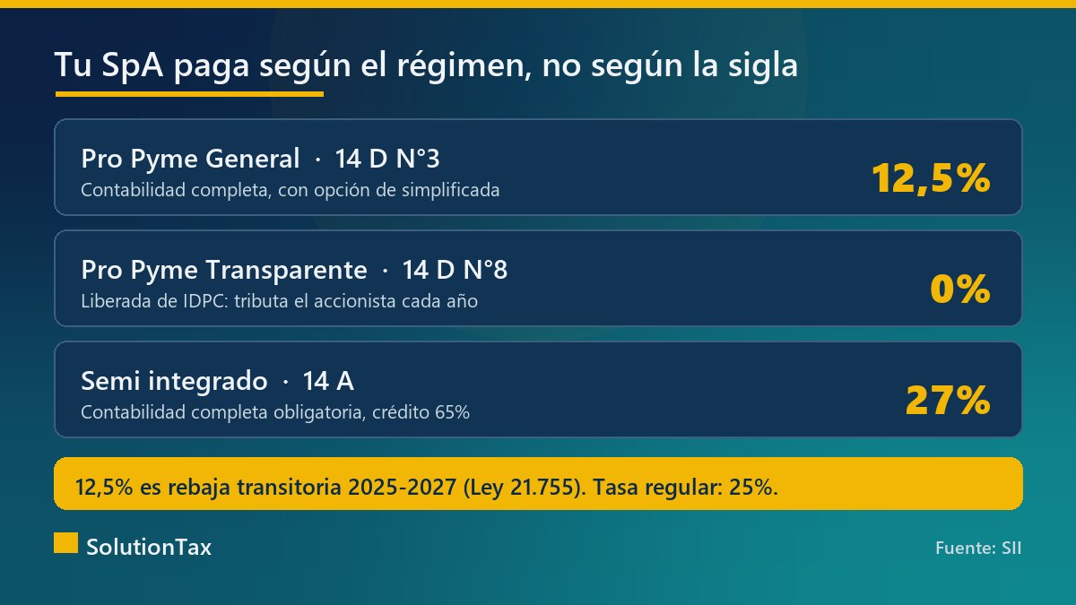 Tasas de Primera Categoría por régimen para una SpA: Pro Pyme General, Transparente y semi integrado