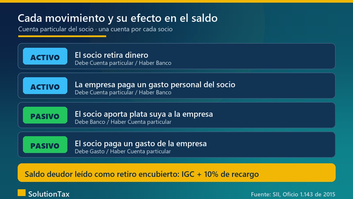 Cada movimiento de la cuenta particular del socio y su efecto en el saldo: retiros y gastos personales dejan saldo deudor (activo); aportes y gastos pagados por el socio, saldo acreedor (pasivo)