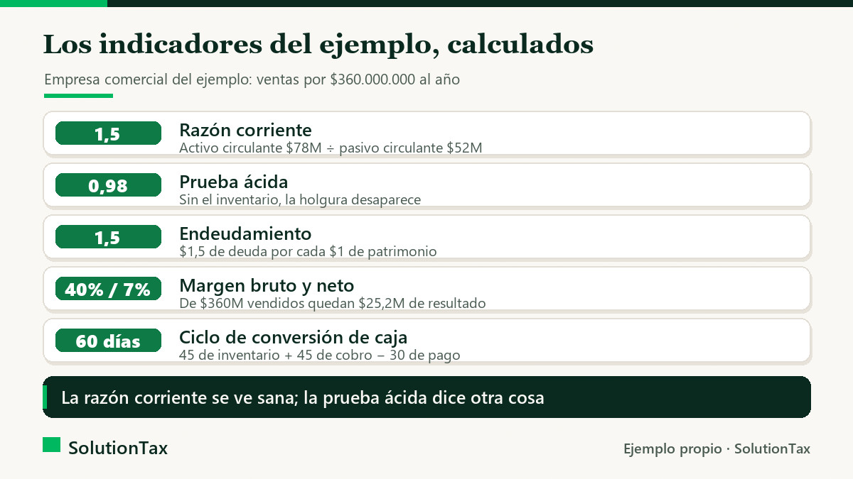 Los 7 indicadores calculados en el ejemplo: razón corriente 1,5, prueba ácida 0,98, endeudamiento 1,5, margen bruto 40% y neto 7%, y ciclo de caja de 60 días