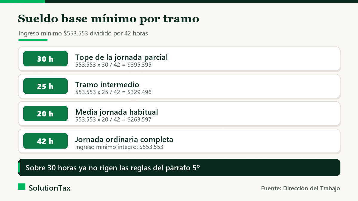 Sueldo base mínimo por tramo de jornada parcial: 30 horas $395.395, 25 horas $329.496 y 20 horas $263.597, con el ingreso mínimo de $553.553 dividido por 42