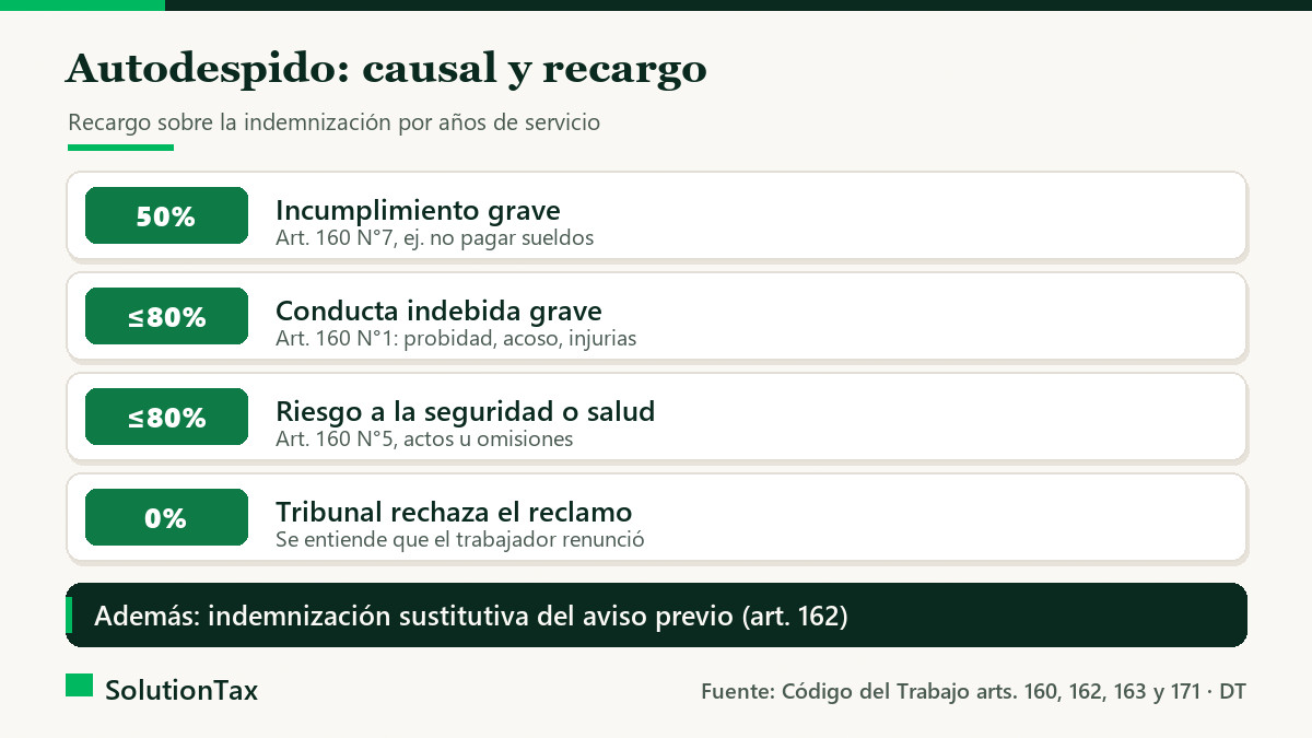 Recargos de la indemnización por autodespido según la causal del artículo 160