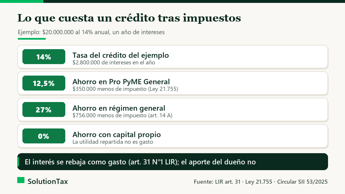 Costo de un crédito después de impuestos en una PyME según su régimen