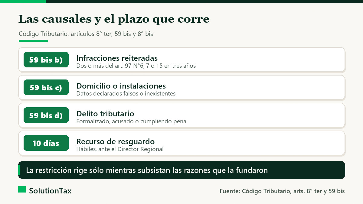Causales del bloqueo de facturación del SII y plazo del recurso de resguardo
