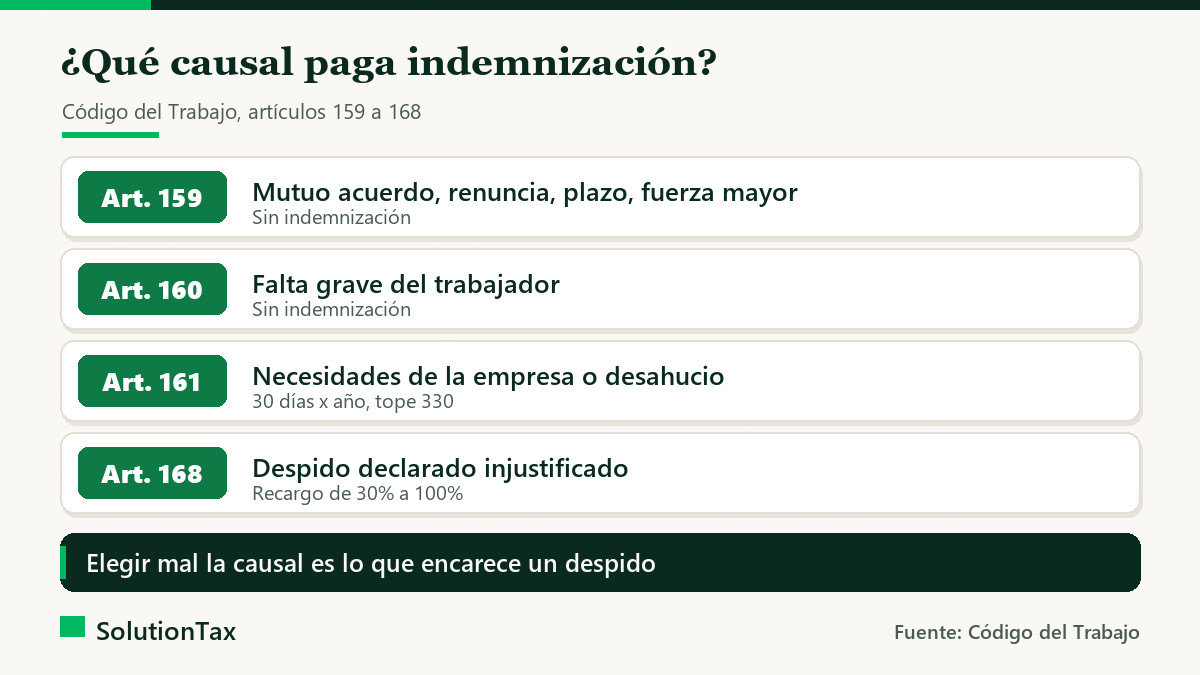 Tabla de causales de despido e indemnización según el Código del Trabajo