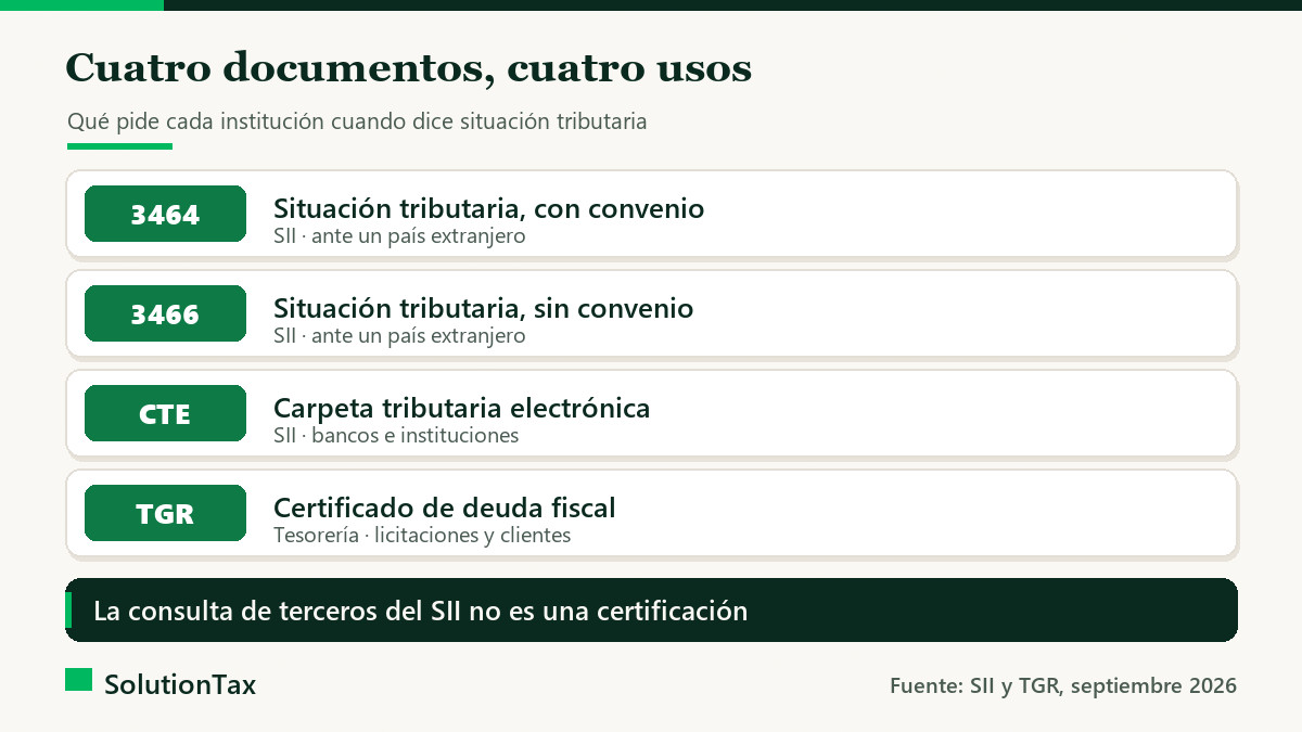 Documentos que acreditan la situación tributaria: SII y Tesorería
