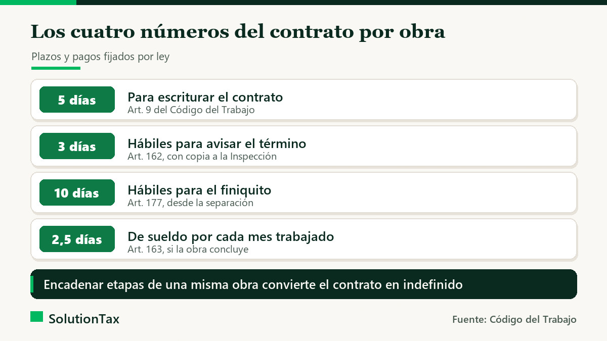 Plazos del contrato por obra o faena: 5 días para escriturar, 3 para avisar el término, 10 para el finiquito y 2,5 días de indemnización por mes