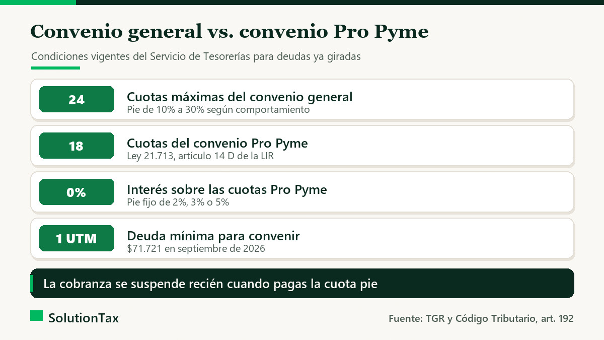 Cuotas, pie y deuda mínima del convenio general y del convenio Pro Pyme de la Ley 21.713 vigentes en 2026