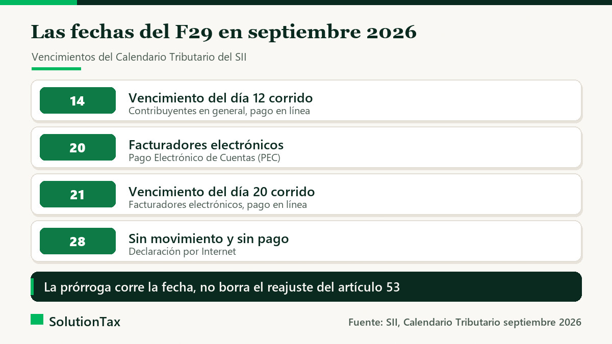 Fechas del F29 en septiembre 2026: día 14 general, día 20 y 21 facturadores electrónicos, día 28 sin movimiento