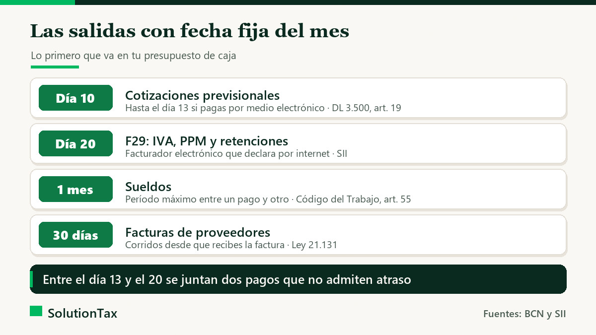 Salidas con fecha fija del presupuesto de caja: cotizaciones día 10 o 13, F29 día 20, sueldos y facturas a 30 días