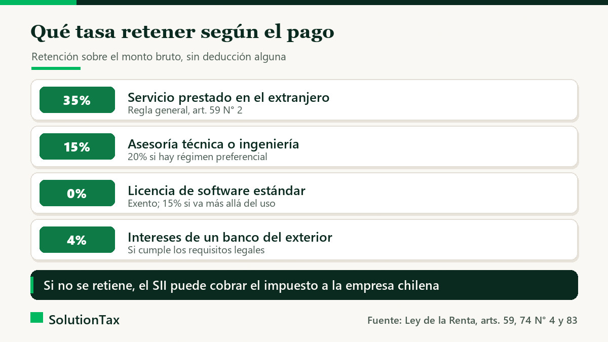 Tabla de tasas de impuesto adicional por remesas al exterior según el pago