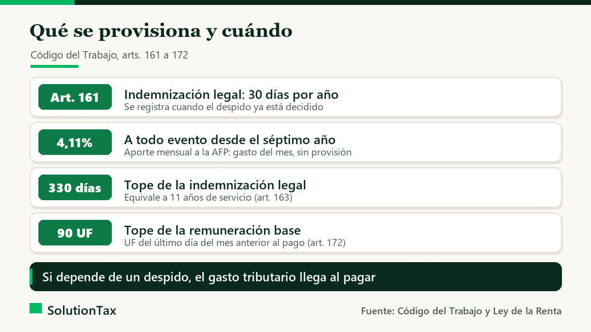 Indemnización por años de servicio: 30 días por año, tope de 330 días, base máxima de 90 UF y aporte a todo evento de 4,11%