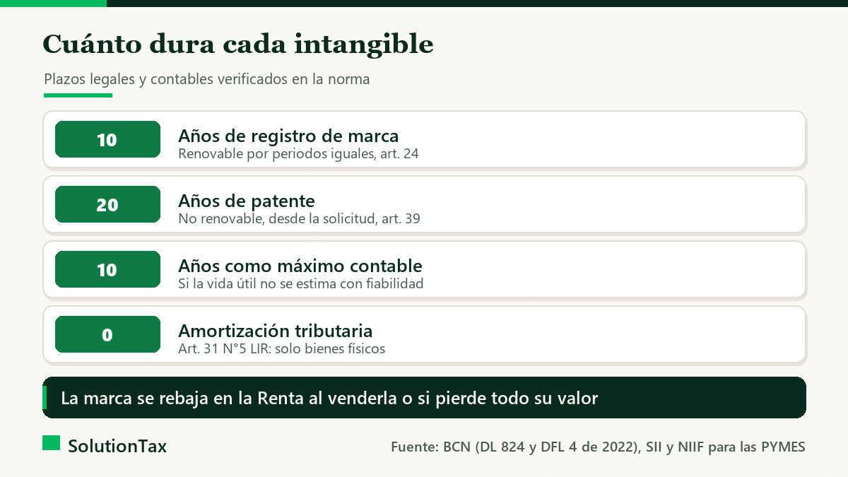 Plazos de los intangibles: marca 10 años renovable, patente 20 años y máximo contable de diez años