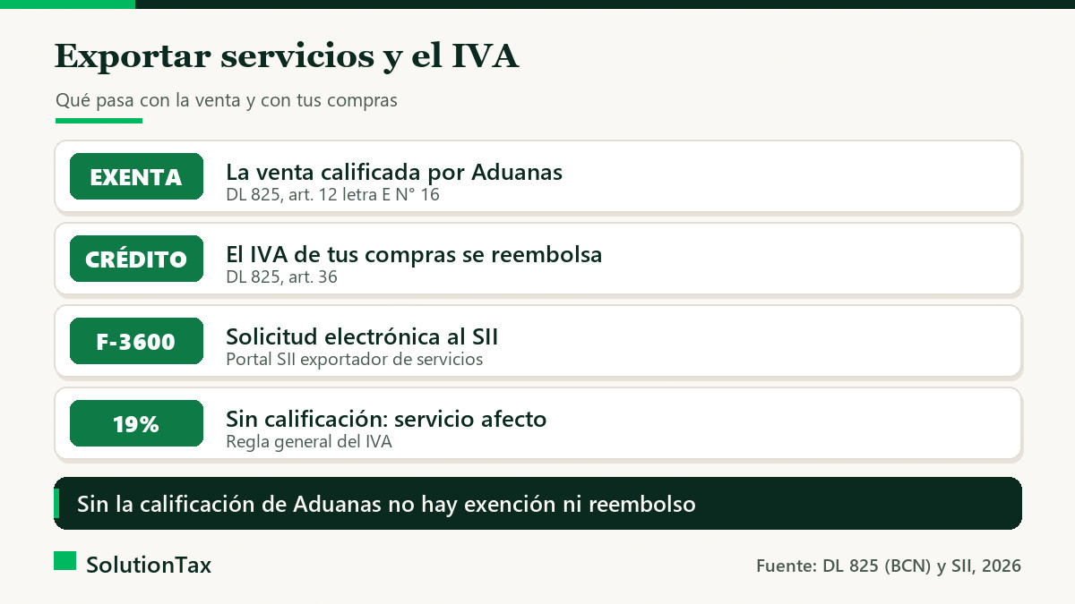 Exención y reembolso de IVA en la exportación de servicios en Chile