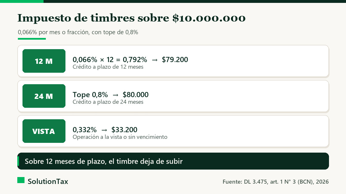 Impuesto de timbres de un crédito PyME según su plazo
