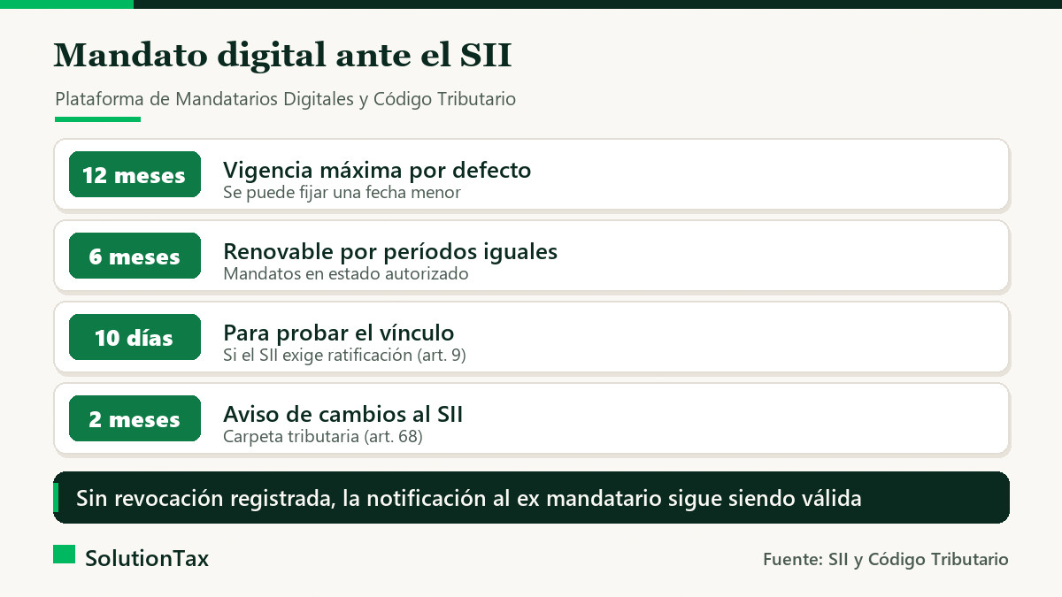 Mandato digital ante el SII: vigencia de 12 meses, renovación a los 6 meses, 10 días para probar el vínculo y 2 meses para avisar cambios