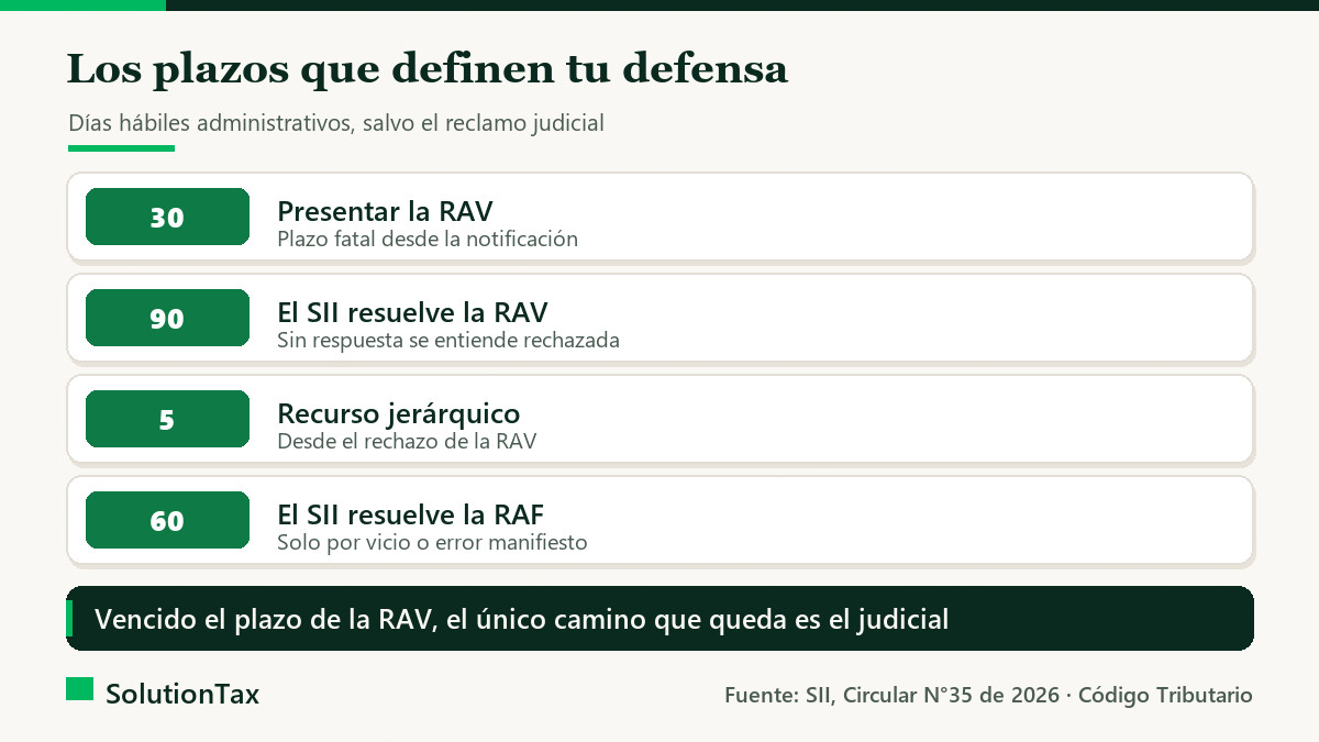 Plazos de la RAV, del recurso jerárquico y de la RAF ante el SII en días hábiles administrativos