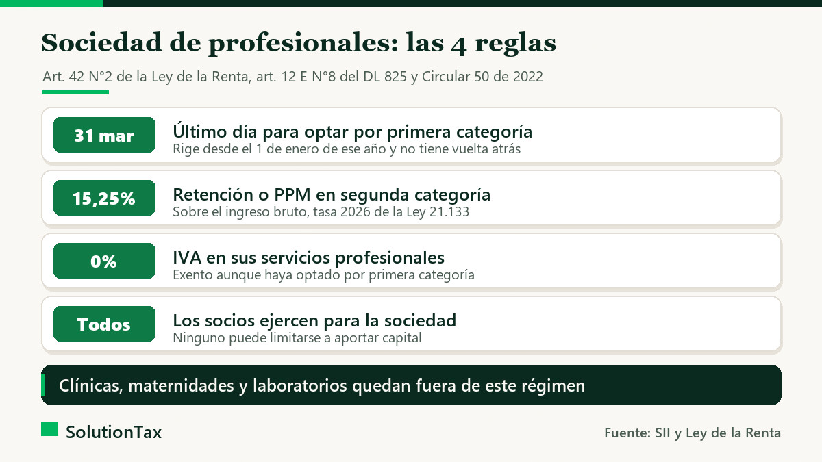 Sociedad de profesionales: opción por primera categoría hasta el 31 de marzo, retención de 15,25% en 2026, IVA exento y todos los socios ejercen