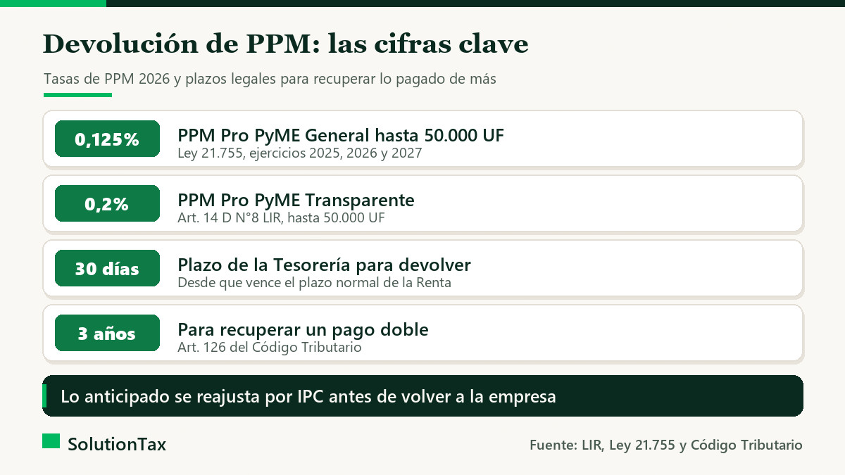 Tasas de PPM 2026 por régimen y plazos legales para recuperar lo pagado en exceso