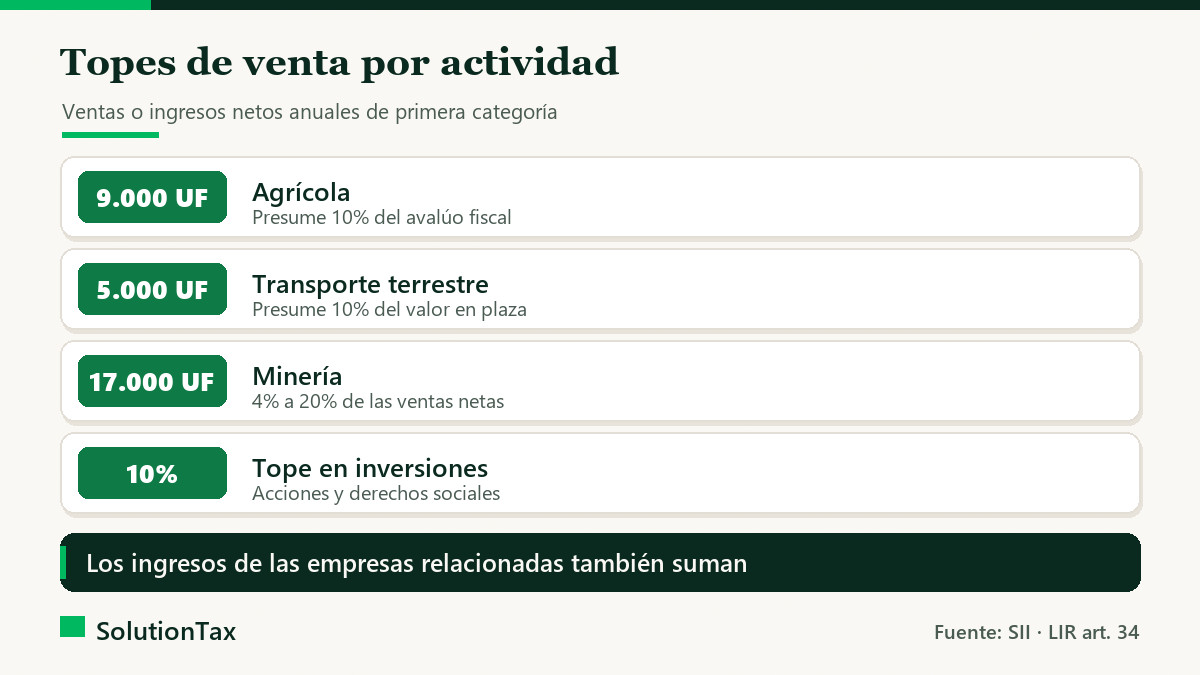 Topes de ventas anuales en UF para renta presunta por actividad: agrícola, transporte y minería