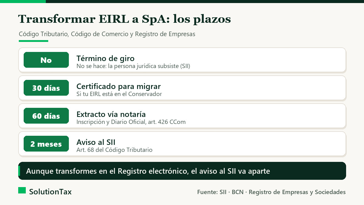 Plazos de la transformación de EIRL a SpA: aviso al SII en dos meses, extracto en sesenta días y certificado de migración de 30 días