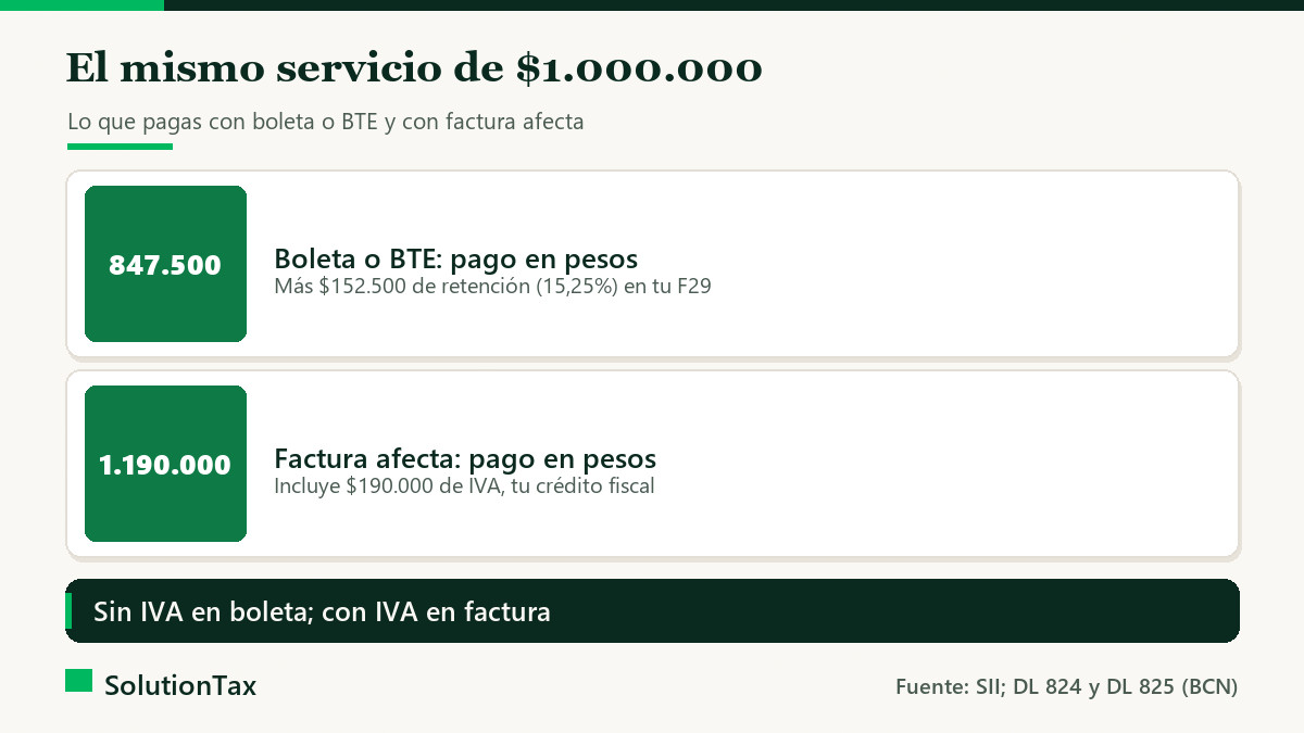 Cálculo de un servicio de $1.000.000: boleta o BTE con retención de 15,25% y factura con IVA 19%
