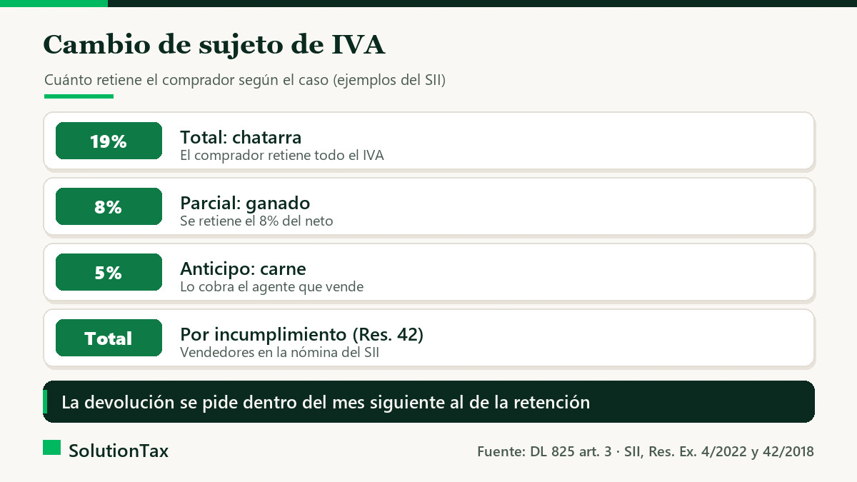 Tipos de cambio de sujeto de IVA y plazo de la solicitud F3560