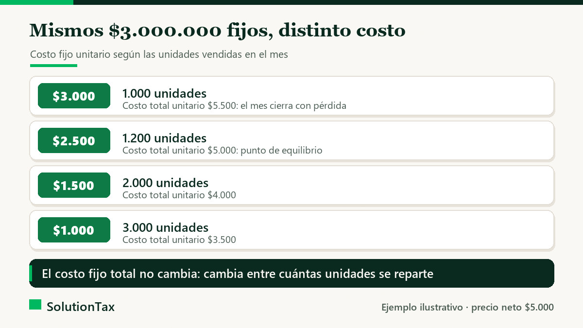 Ejemplo de costo fijo unitario según las unidades vendidas en el mes