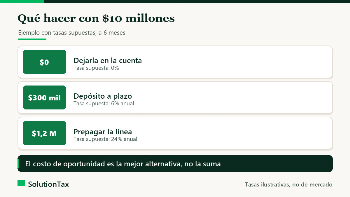 Ejemplo de costo de oportunidad en una PyME con un excedente de 10 millones de pesos