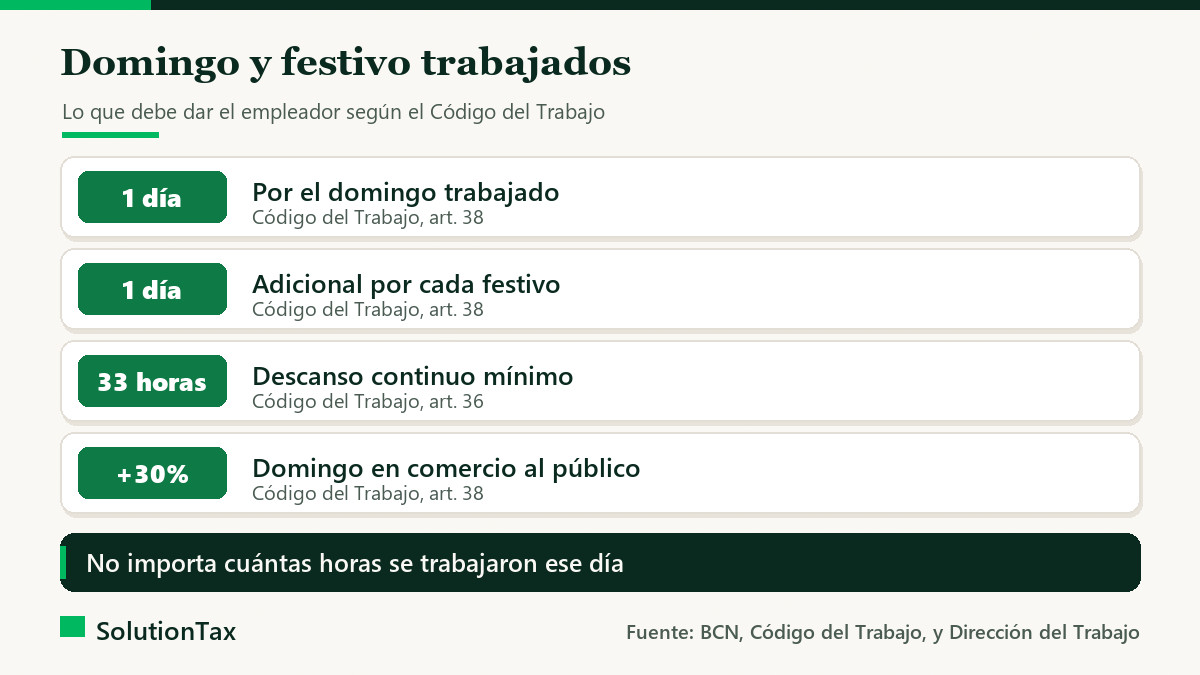 Resumen del descanso compensatorio por trabajo en domingo y festivo en Chile