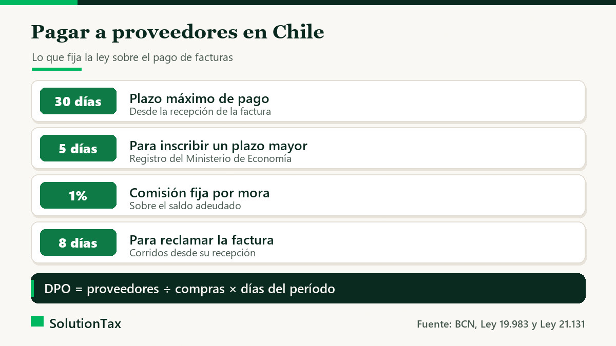 Resumen del plazo legal de pago a proveedores y la fórmula del DPO en Chile