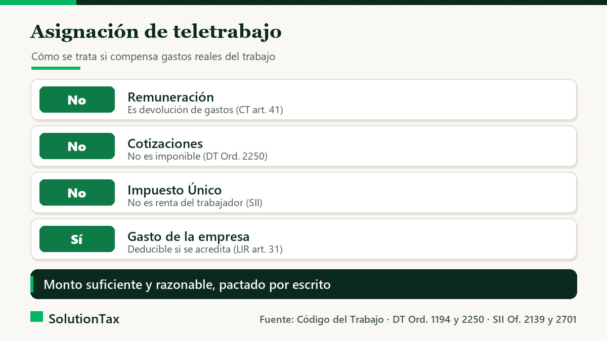 Asignación por gastos de teletrabajo: no es remuneración ni paga cotizaciones si compensa gastos reales