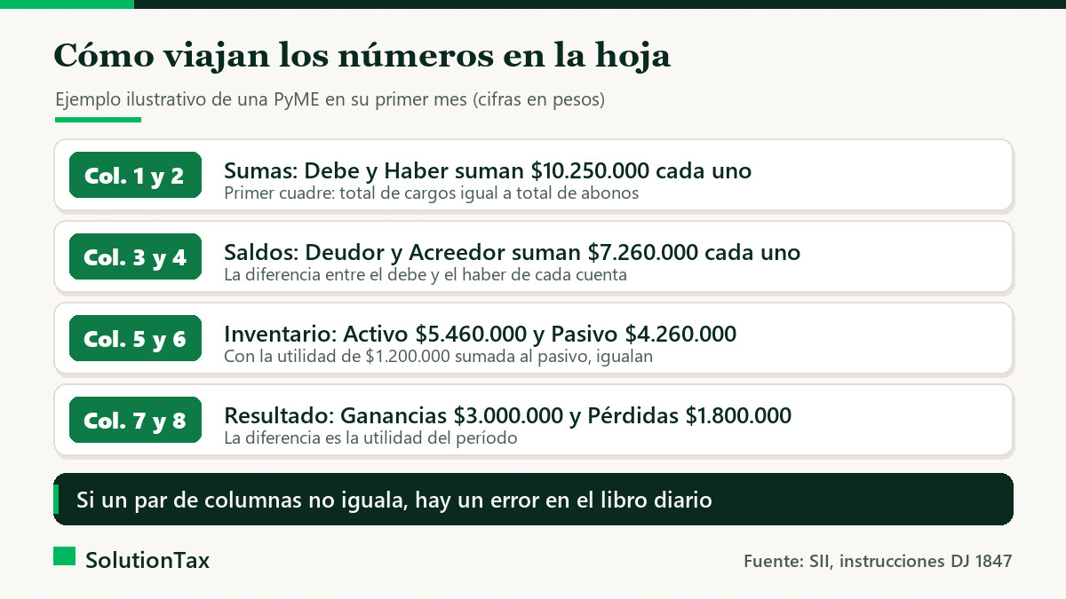 Ejemplo de hoja de trabajo de ocho columnas con sumas, saldos, inventario y resultado