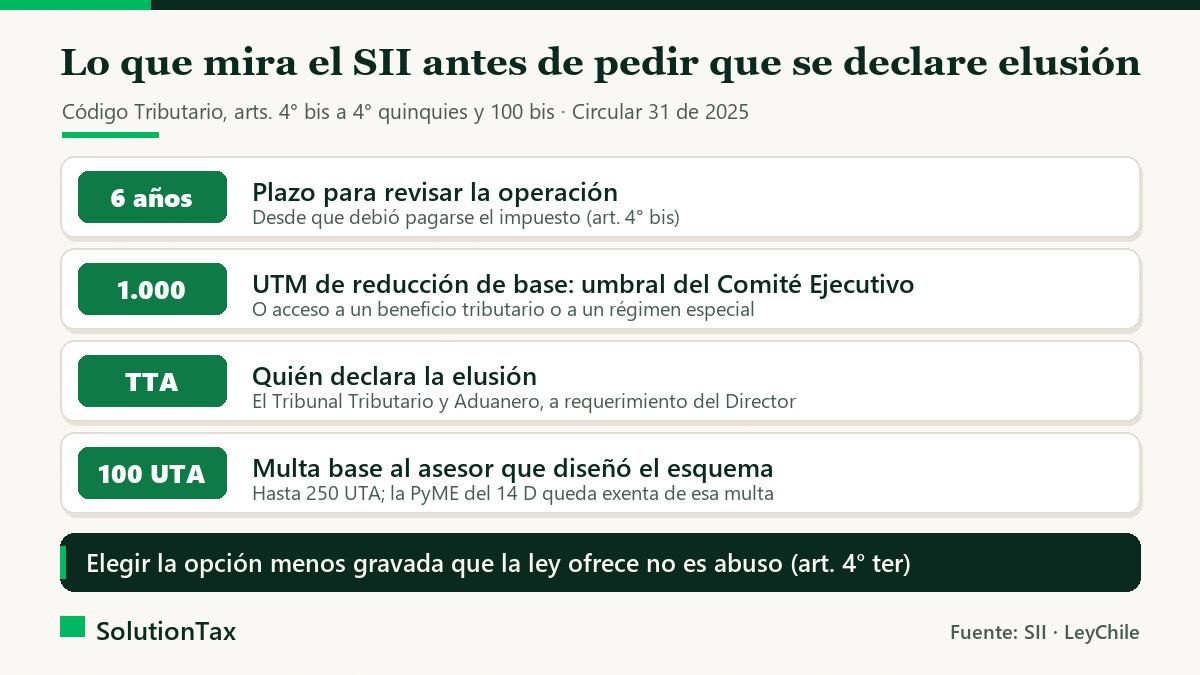Norma General Antielusión: plazo de 6 años, umbral de 1.000 UTM, Tribunal Tributario y multa del artículo 100 bis