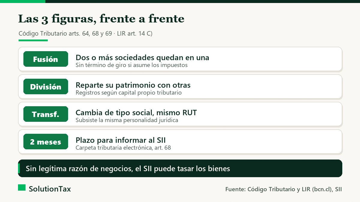 Las tres figuras de reorganización empresarial frente a frente y el plazo de aviso al SII