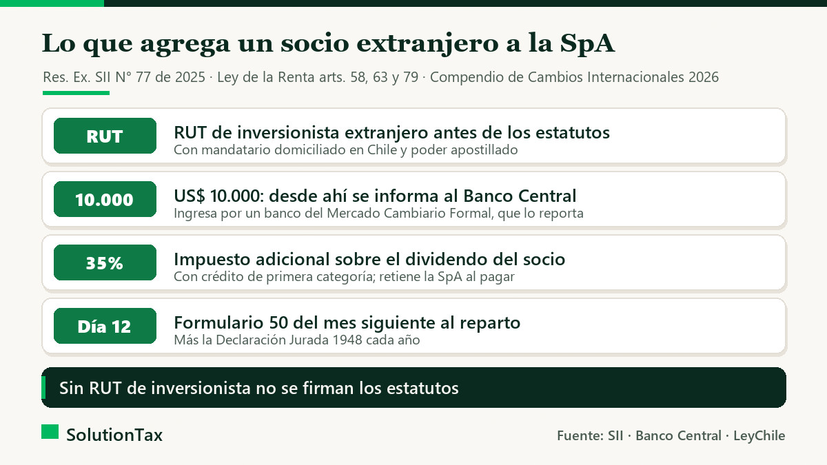 SpA con socio extranjero: RUT de inversionista, umbral de US$ 10.000 del Banco Central, impuesto adicional de 35% y Formulario 50 el día 12